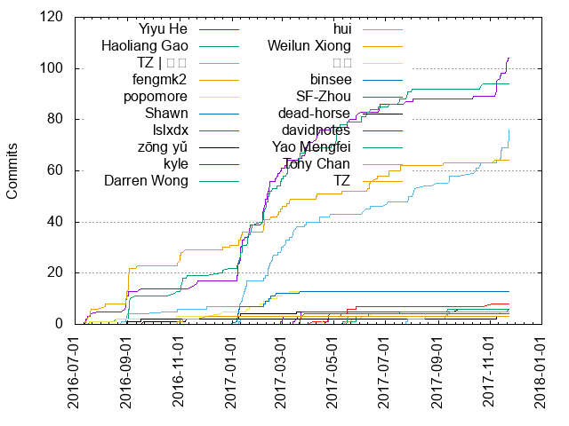 Commits per Author