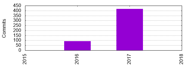 Commits by Year