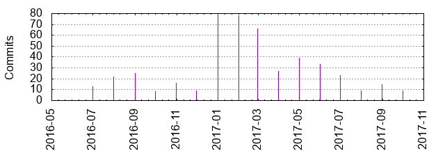 Commits by year/month