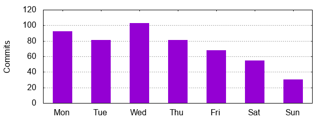 Day of Week