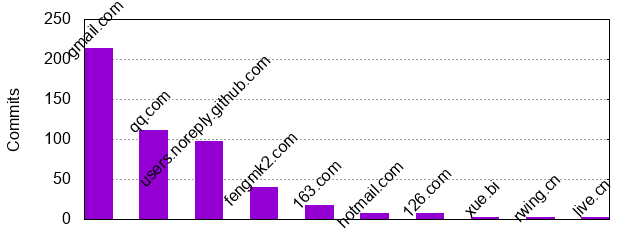 Commits by Domains