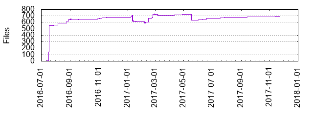 Files by Date