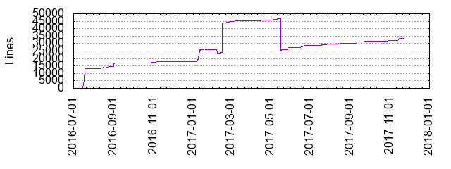 Lines of Code