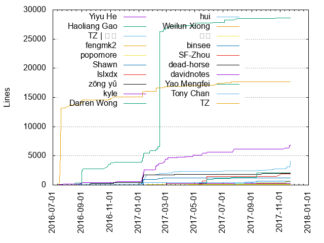 Lines of code per Author